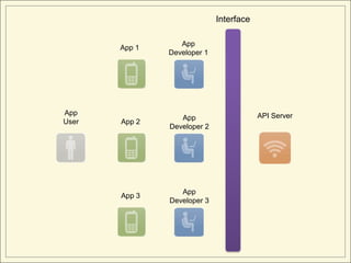 Interface

                  App
       App 1
               Developer 1




App                                      API Server
                  App
User   App 2
               Developer 2




                  App
       App 3
               Developer 3
 