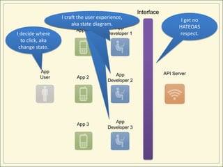 Interface
                  I craft the user experience,
                                                                        I get no
                       aka state diagram.
                                          App                          HATEOAS
                        App 1
I decide where                         Developer 1                     respect.
  to click, aka
 change state.



          App                                                    API Server
                                          App
          User           App 2
                                       Developer 2




                                          App
                         App 3
                                       Developer 3
 