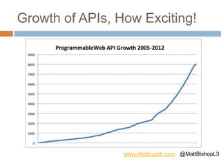 Growth of APIs, How Exciting!
www.elasticpath.com @MattBishopL3
 