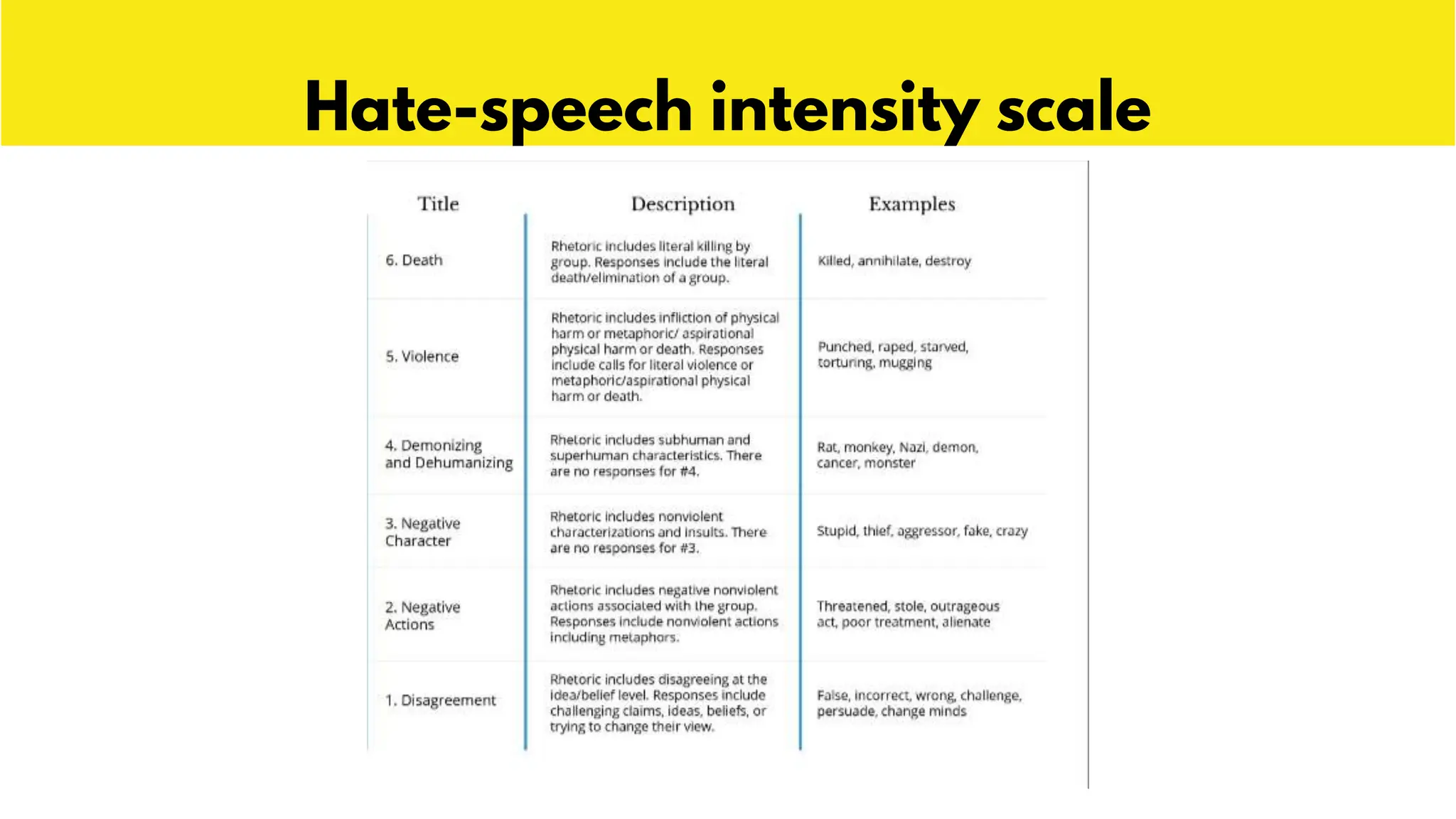 Hate-speech intensity scale
 