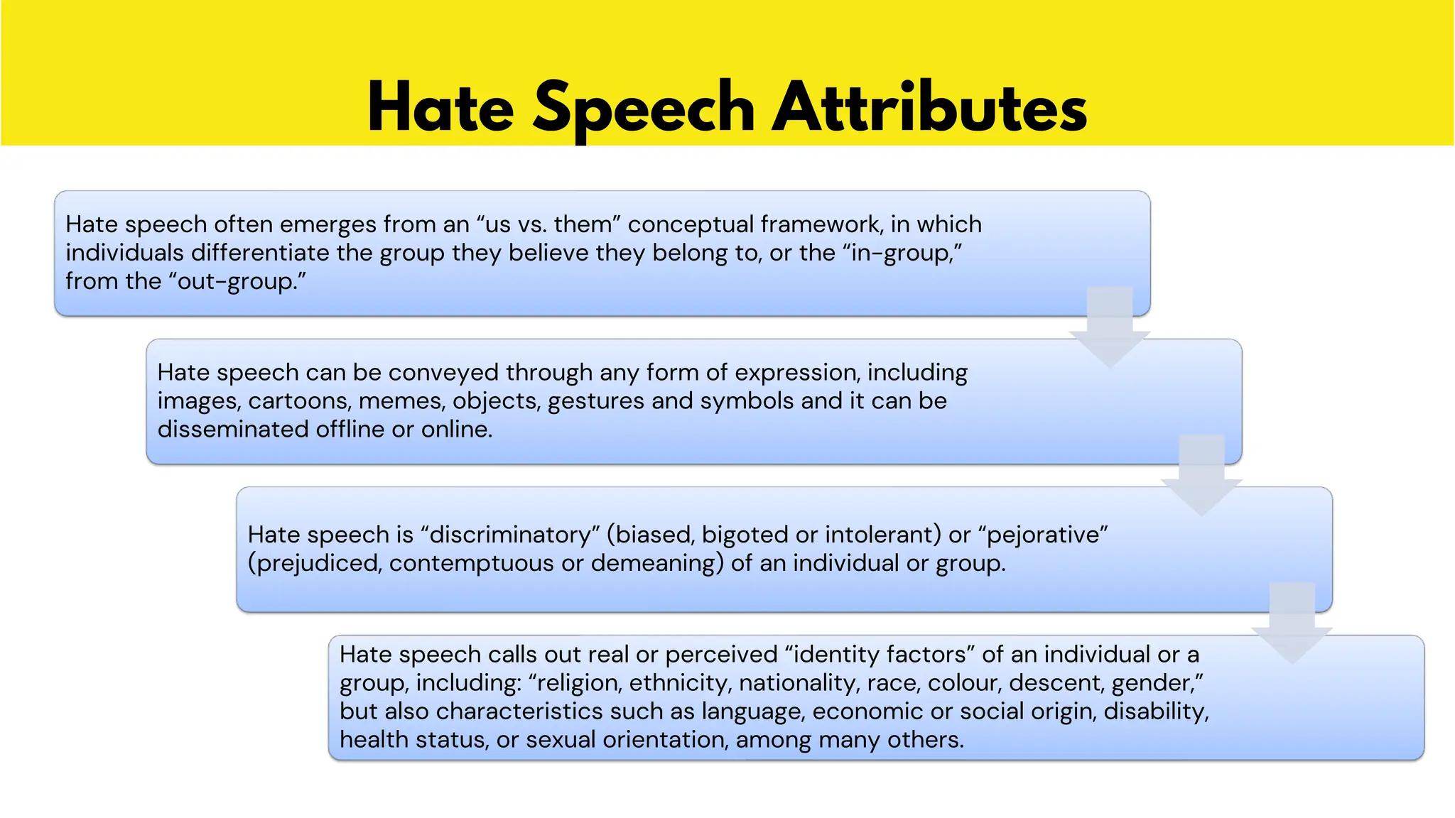 Hate Speech Attributes
Hate speech often emerges from an “us vs. them” conceptual framework, in which
individuals differentiate the group they believe they belong to, or the “in-group,”
from the “out-group.”
Hate speech can be conveyed through any form of expression, including
images, cartoons, memes, objects, gestures and symbols and it can be
disseminated offline or online.
Hate speech is “discriminatory” (biased, bigoted or intolerant) or “pejorative”
(prejudiced, contemptuous or demeaning) of an individual or group.
Hate speech calls out real or perceived “identity factors” of an individual or a
group, including: “religion, ethnicity, nationality, race, colour, descent, gender,”
but also characteristics such as language, economic or social origin, disability,
health status, or sexual orientation, among many others.
 