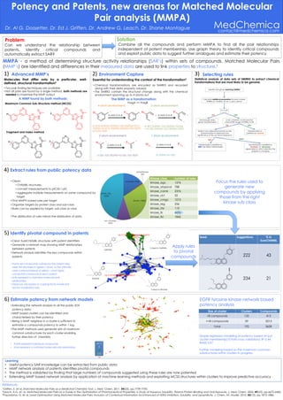 Seed Suggestions % in
SureChEMBL
222 43
234 21
protease, 6536
phosphatase,
260
kinase, 12686
ion_channel,
4370
GPCR_7TM,
19523
Δ data A to B
MedChemica
Potency and Patents, new arenas for Matched Molecular
Pair analysis (MMPA)
Dr. Al G. Dossetter, Dr. Ed J. Griffen, Dr. Andrew G. Leach, Dr. Shane Montague
References
1Griffen, E. et al. Matched Molecular Pairs as a Medicinal Chemistry Tool. J. Med. Chem. 2011, 54(22), pp.7739-7750.
2Leach, A.G. et. al. Matched Molecular Pairs as a Guide in the Optimization of Pharmaceutical Properties; a Study of Aqueous Solubility, Plasma Protein Binding and Oral Exposure. J. Med. Chem. 2006, 49(23), pp.6672-6682.
3Papadatos, G. et al. Lead Optimization Using Matched Molecular Pairs: Inclusion of Contextual Information for Enhanced of hERG Inhibition, Solubility, and Lipophilicity. J. Chem. Inf. Model. 2010, 50(10), pp.1872-1886.
Problem
Can we understand the relationship between
patents, identify critical compounds and
automatically extract SAR?
Solution
Combine all the compounds and perform MMPA to find all the pair relationships
independent of patent membership. Use graph theory to identify critical compounds
and exploit public data to suggest further analogues and estimate their potency.
MMPA - a method of determining structure activity relationships (SAR’s) within sets of compounds. Matched Molecular Pairs
(MMP’s) are identified and differences in their measured data are used to link properties to structure.1
contact@medchemica.com
Selecting rules
Statistical analysis of data sets of SMIRKS to extract chemical
transformations that are most likely to be genuine.
3)
4) Extract rules from public potency data
Learning
• Useful potency SAR knowledge can be extracted from public data
• MMP network analysis of patents identifies pivotal compounds
• The method is validated by finding that large numbers of compounds suggested using these rules are now patented
• Extending MMP based network analysis by application of machine learning methods and exploiting MCSS structures within clusters to improve predictive accuracy
Advanced MMP’s
• Two pair finding techniques are available
• Not all pairs are found by a single method, both methods are
needed to maximize the MMP output
Molecules that differ only by a particular, well-
defined, structural transformation2
A MMP found by both methods:
1)
Fragment and Index method
Maximum Common Sub-Structure method (MCSS)
Environment Capture
• Chemical transformations are encoded as SMIRKS and recorded
along with their delta property value(s)
• The SMIRKS contain the structural change along with the chemical
environment spanning up to 4 atoms out
Essential for understanding the context of the transformation3
[c:6]1[c:4]([H])[c:2]([H])[c:1]([c:3]([H])[c:5]1[c:
7])([H])>>[c:6]1[c:4]([H])[c:2]([H])[c:1]([c:3]([H]
)[c:5]1[c:7])[F]
2)
[c:4][c:2]([H])[c:1]([c:3]([H])[c:5])([H])
>>[c:4][c:2]([H])[c:1]([c:3]([H])[c:5])[F]
[c:2][c:1]([c:3])([H])>>[c:2][c:1]([c:3])[F] [c:1]([H])>>[c:1][F]
The MMP as a transformation:
4 atom environment: 3 atom environment:
2 atom environment: 1 atom environment:
Δ data A to BΔ data A to B
Δ data A to B
FragA >> FragB
Kinase class number of rules
kinase_agc 1576
kinase_atypical 788
kinase_camk 2376
kinase_ck1 32
kinase_cmgc 1010
kinase_reg 256
kinase_ste 110
kinase_tk 4696
kinase_tkl 1842
• Clean:
• ChEMBL structures,
• convert measurements to pIC50 / pKi,
• aggregate multiple measurements on same compound by
target
• Find MMPA based rules per target
• Organize targets by protein class and sub-class
• Rules can by applied by target, sub-class or class
• The distribution of rules mirrors the distribution of data
5) Identify pivotal compound in patents
• Clean SureChEMBL structures with patent identifiers
• Generate a network map showing MMP relationships
between patents
• Network analysis identifies the key compounds within
patents
• Points are compounds colored by the patent they
were first disclosed in (green / blue), or the clinically
used compounds(red) or yellow – most highly
connected compound in each patent
• Links represent a matched molecular pair
relationships
• Distances are based on a spring force model and
are for visualization only
O
ON
O
N
N
HN Cl
F
O
O
O
O
N
N
HN
N O
O N
N
HN
Cl
F
O
O N
N
HN
2 steps to Gefitinib
3 steps to Erlotinib
Gefitinib
Erlotinib
Focus the rules used to
generate new
compounds by applying
those from the right
kinase sub class
Apply rules
to pivotal
compounds
O
O N
N
HN
N O
O N
N
HN
Cl
F
6) Estimate potency from network models
• Extending the network analysis to all the public EGF
potency data:
• MMP based clusters can be identified and
characterized by their potency
• Being a MMP neighbor in a cluster is sufficient to
estimate a compounds potency to within 1 log.
• The MMP methods used generate sets of maximum
common substructures for each cluster enabling
further direction of chemistry
• Points represent individual compounds
• Links represent a matched molecular pair relationship
pIC5
0
>8
6-8
<6
EGFR tyrosine kinase network based
potency analysis
Size of cluster Clusters Compounds
<8 compounds 133 415
>=8 compounds 59 3213
Total 192 3628
Simple regression modeling of potency based on just
cluster membership(10 fold cross validation): R2 0.44,
RMSE 0.97
Further modeling based on the maximum common
substructures within clusters in progress.
 