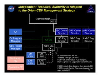 Independent Technical Authority is Adapted
              to the Orion-CEV Management Strategy

                          Administrator
                                          OCE


                                            JSC Center GRC Center LaRC Center
       AA
                                             Director   Director    Director

 Cx Program                                     JSC Eng        GRC Eng         LaRC Eng
                                   Cx CE
  Manager                                       Director       Director         Director

CEV Project                        CEV CE
 Manager

                    SM       SM
                                                All module Issues will be
                    CAM      PLE                “Passed Through” CEV CE
 Contractor
                                                If CEV CE and module PLE disagree,
    PM              LAS     LAS                 then TA proceeds up parallel Center Chains
                    CAM     PLE
                                                If JSC/module Eng disagree then goes to CD
Contractor CE                                   If JSC/module Center Directors disagree then
 January 11, 2007                               goes up to OCE                        10
 