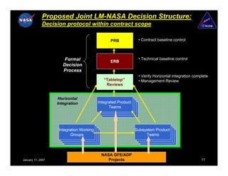 Proposed Joint LM-NASA Decision Structure:
             Decision protocol within contract scope

                                                PRB             • Contract baseline control



                       Formal                                   • Technical baseline control
                                                ERB
                      Decision
                      Process
                                                                • Verify Horizontal integration complete
                                             “Tabletop”         • Management Review
                                              Reviews


                   Horizontal
                   Integration            Integrated Product
                                                   IPT
                                                Teams
                                                    IPT
                                                     IPT



                    Integration Working                        Subsystem Product
                                                                    Functional
                              IWG
                          Groups                                     Functional
                                                                     Teams
                                                                      Functional
                               IWG
                                IWG                             Integration Teams
                                                                 Integration Teams
                                                                  Integration Teams


                                           NASA GFE/ADP
January 11, 2007                              Projects                                              11
 