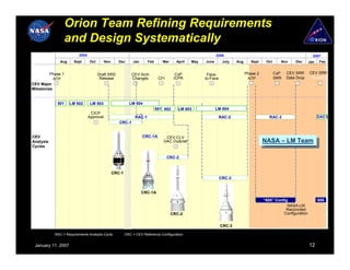 Orion Team Refining Requirements
                   and Design Systematically
                        2005                                                                                2006                                                   2007
              Aug    Sept      Oct        Nov      Dec      Jan       Feb      Mar     April   May   June       July   Aug      Sept    Oct     Nov     Dec      Jan   Feb


         Phase 1                     Draft SRD              CEV Arch                   CxP            Face-                  Phase 2          CxP   CEV SRR      CEV SRR
           ATP                        Release               Changes          CFI      ICPR           to-Face                  ATP             SRR   Data Drop     (Board)
CEV Major
Milestones


            501     LM 502      LM 503                    LM 504
                                                                            601 602     LM 603              LM 604
                                CICP
                               Approval                       RAC-1                                            RAC-2                      RAC-3                        DAC1
                                                   CRC-1


CEV                                                               CRC-1A        CEV-CLV
Analysis                                                                       DAC Outbrief                                            NASA ––LM Team
                                                                                                                                        NASA LM Team
Cycles

                                                                                   CRC-2


                                                CRC-1
                                                                                                               CRC-3


                                                                  CRC-1A
                                                                                                                                       “605” Config                    606
                                                                                                                                                   NASA-LM
                                                                                                                                                  Reconciled
                                                                                     CRC-2                                                       Configuration


                                                                                                               CRC-3

           RAC = Requirements Analysis Cycle            CRC = CEV Reference Configuration


 January 11, 2007                                                                                                                                                12
 