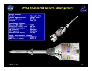 Orion Spacecraft General Arrangement

Mission Summary
 Mission Summary
No. Crew                      44 (lunar), 6 (ISS)
                                (lunar), 6 (ISS)
 No. Crew
Crewed Mission Duration       18 days (lunar)
 Crewed Mission Duration       18 days (lunar)
Quiescent Duration
 Quiescent Duration           210 days
                               210 days                        SM
Total ΔV                      5864 ft/s
 Total ΔV                      5864 ft/s
Configuration Summary                                     CM
 Configuration Summary
Diameter (CM & SM)            16.5 ftft
 Diameter (CM & SM)            16.5 3
Pressurized Volume (Total)    691.8 ftft3
 Pressurized Volume (Total)    691.83
Habitable Volume (Net)        342 ftft3
 Habitable Volume (Net)
SM Propellant
                               342
                              MMH/N2O4
                                                    LAS
 SM Propellant                 MMH/N2O
CM Propellant                 GO2/GCH4 4
 CM Propellant                 GO2/GCH4
Payload (Lunar Return)        220 lbs
 Payload (Lunar Return)        220 lbs
Block 22 Mass Properties Summary
 Block Mass Properties Summary
GLOW                         61,860 lb
 GLOW                         61,860 lb
EMO (1/8 LAS Partial)        50,231 lb
 EMO (1/8 LAS Partial)        50,231 lb




January 11, 2007                                                    15
 