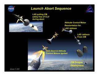 Launch Abort Sequence
                   LAS pulling CM
                   safely free of CLV
                   during abort
                                                    Attitude Control Motor
                                                    Reorientation for
                                                    LAS Jettison


                                                                 LAS Jettison
                                                                 From CM




                                 LAS Abort & Attitude
                                 Control Motors Ignited



                                                          CM Drogue
                                                          Deployment
January 11, 2007                                                             17
 