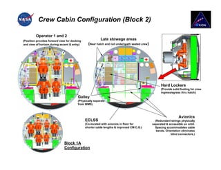 Crew Cabin Configuration (Block 2)

          Operator 1 and 2
(Position provides forward view for docking
                                                         Late stowage areas
and view of horizon during ascent & entry)      (Near hatch and not underneath seated crew)




                                                                                                    Hard Lockers
                                                                                                    (Provide solid footing for crew
                                                                                                    ingress/egress thru hatch)
                                        Galley
                                        (Physically separate
                                        from WMS)



                                                                                                                 Avionics
                                              ECLSS                                             (Redundant strings physically
                                              (Co-located with avionics in floor for          separated & accessible on orbit.
                                              shorter cable lengths & improved CM C.G.)         Spacing accommodates cable
                                                                                                 bends. Orientation eliminates
                                                                                                            blind connectors.)


                              Block 1A
                              Configuration
January 11, 2007                                                                                                                 25
 