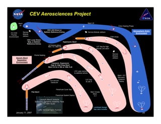 CEV Aerosciences Project
          Mach                                                                                                  Mach 25
           40                                                                                                                                               Entry Heating Phase

                                                 CEV LEO Direct or
                                                                                                                                                                              Atmospheric Entry
                 Service                     Ballistic Reference Entries                                        Service Module Jettison
 On-Orbit
                 Module
                                                                                                                                                                                Environment
  Plumes
Environment      Jettison                                                                                                                      CSM droop
                       CEV Lunar Direct,
                        Skip, or Ballistic                                  Hypersonic Abort
                       Reference Entries
                                                  LAT Nominal Jettison
                                                  Mach ~7.5, ~200k ft alt                                                 LAT Sep for high
                                                                                                                          altitude LAS abort


                                                                                                                                                 Service
                                Plume Heating                                                                                                    Module
        Ascent Abort                                                                                                                             Jettison
         Separation
        Environment                                  Transonic, Supersonic
                                                    High Q, High Drag Abort
                                                  Mach 0.9 to 4, 30k to 150k ft alt

                                                                                         LAV uses canards
                                                                                         to stabilize vehicle
                                                                                                                                                        Mach ~0.5
                                                                                                                                                        Recovery
                                                                                                         LAT Sep                                         Systems
                                                    Turn-around                                                                                           Deploy
                                                                                                         At 25k ft
                                                     maneuver



                                                                Parachute Cover Sep
                             Pad Abort                                                                             Main Chutes
                                                                                                                     Mach
                                                               Parachute System Deploy                                ~0.1




                                                                                                                       Lockheed design
                                                                                                                       has retro rockets

        January 11, 2007                                                                                                                                                               35
 
