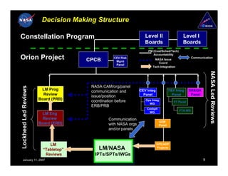 Decision Making Structure

Constellation Program                                              Level II                    Level I
                                                                   Boards                      Boards
                                                                    PM (Cost/Sched/Tech)
                                                                       Accountability
Orion Project                         CPCB        CEV Risk
                                                   Mgmt
                                                                        NASA Issue
                                                                                                     Communication
                                                                           Coord
                                                   Panel
                                                                       Tech Integration




                                                                                                                 NASA Led Reviews
                                       NASA CAM/org/panel
Lockheed Led Reviews




                        LM Prog        communication and        CEV Integ             T&V Integ     SR&QA
                         Review        issue/position             Panel                 Panel        Panel
                       Board (PRB)     coordination before         Ops Integ
                                                                                         FT Panel
                                                                     WG
                                       ERB/PRB
                                                                    Cockpit
                                                                                            FTA WG
                                                                     WG
                         LM Eng
                         Review                Communication
                                                                              GEM
                       Board (ERB)             with NASA orgs                 Panel
                                               and/or panels


                            LM                                              GFE/ADP
                         “Tabletop”       LM/NASA                           Projects

                          Reviews       IPTs/SPTs/IWGs
     January 11, 2007                                                                                        9
 