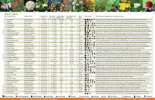 38                         2                       20                         37                         4                         1                     10                        15                       3                         21                         31                         9                          18

               Plant Table
               Ref Common Name
               Ref Common Name                           Botanical Name
                                                         Botanical Name                  Goes Well With
                                                                                         Goes Well With        Max Height
                                                                                                               Max Height        Soil: Dry • Moist •
                                                                                                                                 Soil: Dry • Moist •   Light: Shade • Sun •
                                                                                                                                                       Light: Shade • Sun •    Bloom
                                                                                                                                                                               Bloom       Characteristics
                                                                                                                                                                                           Characteristics        Plant descriptions, suggested uses, and additional species
                                                                                                                                                                                                                  Plant descriptions, suggested uses, and additional species
               #
               #                                                                            (Ref #)
                                                                                            (Ref #)            100cm = 1m = 3.3 ft Well Drained
                                                                                                               100cm = 1m = 3.3 ft Well Drained        Partial Sun
                                                                                                                                                       Partial Sun             Period
                                                                                                                                                                               Period
                 1   Garry Oak
                     Garry Oak                           Quercus garryana
                                                         Quercus garryana                     2, 3, 6, 14
                                                                                              2, 3, 6, 14           15 -- 30m
                                                                                                                    15 30m             D, M, WD
                                                                                                                                       D, M, WD                  S, PS
                                                                                                                                                                 S, PS         n/a
                                                                                                                                                                               n/a                                Slow-growing, can be a large tree or shrubby bush, leathery dark glossy leaves, acorns attract many species
                                                                                                                                                                                                                  Slow-growing, can be a large tree or shrubby bush, leathery dark glossy leaves, acorns attract many species
                 2   Arbutus
                     Arbutus                             Arbutus menziesii
                                                         Arbutus menziesii                   1, 3, 29, 32
                                                                                             1, 3, 29, 32           15 -- 20m
                                                                                                                    15 20m              D, WD
                                                                                                                                         D, WD                   S, PS
                                                                                                                                                                 S, PS         Apr-May
                                                                                                                                                                               Apr-May                            Fragrant showy white flower clusters, red berries, beautiful red and green peeling bark on smooth, curvy branches
                                                                                                                                                                                                                  Fragrant showy white flower clusters, red berries, beautiful red and green peeling bark on smooth, curvy branches
                 3   Shore Pine
                     Shore Pine                          Pinus contorta
                                                         Pinus contorta                    1, 2, 26, 29, 32
                                                                                           1, 2, 26, 29, 32         10 -- 15m
                                                                                                                    10 15m              D, WD
                                                                                                                                        D, WD                    SS            n/a
                                                                                                                                                                                n/a                               A seaside favorite! Handles salt, wind & poor soil, grows straight in average soil, bonzai in poor, acid soil
                                                                                                                                                                                                                  A seaside favorite! Handles salt, wind & poor soil, grows straight in average soil, bonzai in poor, acid soil
                 4   Pacific Willow
                     Pacific Willow                      Salix lucida
                                                         Salix lucida                       15, 17, 20, 24
                                                                                            15, 17, 20, 24           6 -- 15m
                                                                                                                      6 15m               MM                     SS            Apr-May
                                                                                                                                                                                Apr-May                           Create thickets near water, shade out weeds, and grow from cuttings. Also try: S. scouleriana, S. hookeriana
                                                                                                                                                                                                                  Create thickets near water, shade out weeds, and grow from cuttings. Also try: S. scouleriana, S. hookeriana
                 5   Vine Maple
                     Vine Maple                          Acer circinatum
                                                         Acer circinatum                    11, 16, 22, 38
                                                                                            11, 16, 22, 38             3 -- 7m
                                                                                                                       3 7m              D, M
                                                                                                                                         D, M                Sh, S, PS
                                                                                                                                                             Sh, S, PS         Apr
                                                                                                                                                                                Apr                               Red flowers in spring, red leaves in autumn, resprouts from roots. Forms tree in open, more shrubby in shade
                                                                                                                                                                                                                  Red flowers in spring, red leaves in autumn, resprouts from roots. Forms tree in open, more shrubby in shade
                 6   Cascara
                     Cascara                             Rhamnus purshiana
                                                         Rhamnus purshiana                   2, 11, 22, 23
                                                                                             2, 11, 22, 23           8 -- 10m
                                                                                                                      8 10m               MM                    PS
                                                                                                                                                                 PS            May-Jun
                                                                                                                                                                                May-Jun                           Grows well on wet, disturbed sites, inconspicuous flowers produce blue-black berries. Bark is powerful laxative
                                                                                                                                                                                                                  Grows well on wet, disturbed sites, inconspicuous flowers produce blue-black berries. Bark is powerful laxative
                 7   Black Hawthorn
                     Black Hawthorn                      Crataegus douglasii
                                                         Crataegus douglasii                13,16, 23, 24
                                                                                             13,16, 23, 24             6 -- 8m
                                                                                                                        6 8m              MM                   S, PS
                                                                                                                                                               S, PS           May
                                                                                                                                                                                May                               Copious thorns resist beavers. White flowers, black berries, small tree or broad shrub likes organic soil. scarlet in autumn
                                                                                                                                                                                                                  Copious thorns resist beavers. White flowers, black berries, small tree or broad shrub likes organic soil. scarlet in autumn
trees




                 8   Rocky Mountain Juniper
                     Rocky Mountain Juniper              Juniperus scopulorum
                                                         Juniperus scopulorum               10, 19, 32, 40
                                                                                            10, 19, 32, 40           6 -- 15m
                                                                                                                      6 15m              D, M
                                                                                                                                         D, M                    SS            n/a
                                                                                                                                                                                n/a                               Great for poor, rocky or sandy soils, tolerate salt spray, replace cedar hedge. Try J. communis for groundcover
                                                                                                                                                                                                                  Great for poor, rocky or sandy soils, tolerate salt spray, replace cedar hedge. Try J. communis for groundcover
                 9   Sitka Mountain Ash
                     Sitka Mountain Ash                  Sorbus sitchensis
                                                         Sorbus sitchensis                   7, 20, 35, 39
                                                                                             7, 20, 35, 39             1 -- 4m
                                                                                                                        1 4m              MM                   S, PS
                                                                                                                                                               S, PS           Jun
                                                                                                                                                                                Jun                               White flower clusters, showy red fruit, red fall leaves, small tree or shrub with leaflets that don’t need raking up!
                                                                                                                                                                                                                  White flower clusters, showy red fruit, red fall leaves, small tree or shrub with leaflets that don’t need raking up!
                10   Saskatoon
                     Saskatoon                           Amelanchier alnifolia
                                                         Amelanchier alnifolia              12, 14, 16, 29
                                                                                            12, 14, 16, 29             1 -- 5m
                                                                                                                        1 5m             D, M
                                                                                                                                         D, M                  S, PS
                                                                                                                                                               S, PS           Apr-May
                                                                                                                                                                                Apr-May                           Showy white flowers, delicious fruit, spreading rhizomes. Drought, salt and clay tolerant. Deer browse leaves
                                                                                                                                                                                                                  Showy white flowers, delicious fruit, spreading rhizomes. Drought, salt and clay tolerant. Deer browse leaves
                11   Indian Plum
                     Indian Plum                         Oemleria cerasiformis
                                                         Oemleria cerasiformis              17,15, 20, 24
                                                                                             17,15, 20, 24           1.5 -- 5m
                                                                                                                     1.5 5m              D, M
                                                                                                                                         D, M                 Sh, PS
                                                                                                                                                              Sh, PS           Mar
                                                                                                                                                                                Mar                               Hedge or borders, very early flowering, cucumber-tasting plums in May; use male & female plants to ensure fruiting
                                                                                                                                                                                                                  Hedge or borders, very early flowering, cucumber-tasting plums in May; use male & female plants to ensure fruiting
                12   Red-flowering Currant
                     Red-flowering Currant               Ribes sanguineum
                                                         Ribes sanguineum                   10, 11, 16, 29
                                                                                            10, 11, 16, 29             1 -- 3m
                                                                                                                        1 3m             D, M
                                                                                                                                         D, M                  S, PS
                                                                                                                                                               S, PS           Apr-Jun
                                                                                                                                                                                Apr-Jun                           Very showy with early blooms, no thorns, crinkly maple-like leaves on a compact shrub. Dark fruits eaten by birds
                                                                                                                                                                                                                  Very showy with early blooms, no thorns, crinkly maple-like leaves on a compact shrub. Dark fruits eaten by birds
                13   Nootka Rose
                     Nootka Rose                         Rosa nutkana
                                                         Rosa nutkana                          7, 19, 20
                                                                                                7, 19, 20            0.5 -- 3m
                                                                                                                     0.5 3m             M, WD
                                                                                                                                        M, WD                  S, PS
                                                                                                                                                               S, PS           May-Jul
                                                                                                                                                                                May-Jul                           Large, fragrant, lilac-pink flowers, large rose hips are reddish-orange, stabilizes stream banks, keeps people at bay
                                                                                                                                                                                                                  Large, fragrant, lilac-pink flowers, large rose hips are reddish-orange, stabilizes stream banks, keeps people at bay
                14   Oceanspray
                     Oceanspray                          Holodiscus discolor
                                                         Holodiscus discolor                16, 19, 23, 34
                                                                                            16, 19, 23, 34             1 -- 4m
                                                                                                                        1 4m             D, M
                                                                                                                                         D, M                  S, PS
                                                                                                                                                               S, PS           Jul-Aug
                                                                                                                                                                                Jul-Aug                           Big, showy flower clusters become puffball orange-brown seed heads. Grows taller in shade. Top ten pick!
                                                                                                                                                                                                                  Big, showy flower clusters become puffball orange-brown seed heads. Grows taller in shade. Top ten pick!
                15   Red Elderberry
                     Red Elderberry                      Sambucus racemosa
                                                         Sambucus racemosa                  17, 18, 20, 24
                                                                                            17, 18, 20, 24             2 -- 4m
                                                                                                                        2 4m              MM                    PS
                                                                                                                                                                 PS            Apr-Jun
                                                                                                                                                                                Apr-Jun                           Fast growing shrub, showy white flower clusters attract hummingbirds, shiny red berry clusters and big leaves
                                                                                                                                                                                                                  Fast growing shrub, showy white flower clusters attract hummingbirds, shiny red berry clusters and big leaves
                16   Mock Orange
                     Mock Orange                         Philadelphus lewisii
                                                         Philadelphus lewisii               11, 14, 22, 29
                                                                                            11, 14, 22, 29                  3m
                                                                                                                            3m          D, WD
                                                                                                                                        D, WD                  S, PS
                                                                                                                                                               S, PS           May-Jun
                                                                                                                                                                                May-Jun                           Early fragrant white flowers, fast-growing, adaptable, broad upright shrub. Dense seasonal screening
                                                                                                                                                                                                                  Early fragrant white flowers, fast-growing, adaptable, broad upright shrub. Dense seasonal screening
                17   Red-osier Dogwood
                     Red-osier Dogwood                   Cornus sericea
                                                         Cornus sericea                     13, 15, 19, 20
                                                                                            13, 15, 19, 20             1 -- 5m
                                                                                                                        1 5m             D, M
                                                                                                                                         D, M                Sh, S, PS
                                                                                                                                                             Sh, S, PS         May-Jun
                                                                                                                                                                                May-Jun                           Hardy, fast-growing, white flowers, showy red twigs, brilliant red fall leaves, fruit is white to bluish
                                                                                                                                                                                                                  Hardy, fast-growing, white flowers, showy red twigs, brilliant red fall leaves, fruit is white to bluish
                18   Thimbleberry
                     Thimbleberry                        Rubus parviflorus
                                                         Rubus parviflorus                  11, 15, 20, 24
                                                                                            11, 15, 20, 24           1.5 -- 3m
                                                                                                                     1.5 3m               MM                 Sh, S, PS
                                                                                                                                                             Sh, S, PS         Jun-Jul
                                                                                                                                                                                Jun-Jul                           Large, fragrant pink flower produces sweet berries. Spreading streamside shrub forms thickets with snowberry
                                                                                                                                                                                                                  Large, fragrant pink flower produces sweet berries. Spreading streamside shrub forms thickets with snowberry
                19   Tall Oregon Grape
                     Tall Oregon Grape                   Mahonia aquifolium
                                                         Mahonia aquifolium                 12, 13 ,23, 24
                                                                                            12, 13 ,23, 24             1 -- 2m
                                                                                                                        1 2m             D, M
                                                                                                                                         D, M                  S, PS
                                                                                                                                                               S, PS           Apr-May
                                                                                                                                                                                Apr-May                           Highly recommended! Tough holly-like leaves, yellow flower clusters, edible blue-black berries, dry slope stabilizer
                                                                                                                                                                                                                  Highly recommended! Tough holly-like leaves, yellow flower clusters, edible blue-black berries, dry slope stabilizer
shrubs




                20   Pacific Ninebark
                     Pacific Ninebark                    Physocarpus capitatus
                                                         Physocarpus capitatus              11, 15, 17, 18
                                                                                            11, 15, 17, 18             3 -- 4m
                                                                                                                        3 4m              MM                 Sh, S, PS
                                                                                                                                                             Sh, S, PS         Jun
                                                                                                                                                                                Jun                               “Snowball bush” likes wet, open places like streams and lake shores, excellent for securing slopes. Attractive bark
                                                                                                                                                                                                                  “Snowball bush” likes wet, open places like streams and lake shores, excellent for securing slopes. Attractive bark
                21   Evergreen Huckleberry
                     Evergreen Huckleberry               Vaccinium ovatum
                                                         Vaccinium ovatum                   19, 23, 34, 39
                                                                                            19, 23, 34, 39             1 -- 2m
                                                                                                                        1 2m             D, M
                                                                                                                                         D, M                 Sh, PS
                                                                                                                                                              Sh, PS           Apr-May
                                                                                                                                                                                Apr-May                           Bushy with leathery, shiny, leaves, pink, bell-shaped flowers, sweet, glossy edible purple berries -- harvest after frost
                                                                                                                                                                                                                  Bushy with leathery, shiny, leaves, pink, bell-shaped flowers, sweet, glossy edible purple berries harvest after frost
                22   Trumpet Honeysuckle
                     Trumpet Honeysuckle                 Lonicera ciliosa
                                                         Lonicera ciliosa                    5, 6 ,, 10, 16
                                                                                              5, 6 10, 16         up to 10m
                                                                                                                  up to 10m             D, WD
                                                                                                                                        D, WD                 Sh, PS
                                                                                                                                                              Sh, PS           May-Jul
                                                                                                                                                                                May-Jul                           A vigorous vine with orange tubular flowers followed by clusters of red berries in the fall. Climbs decks and trees
                                                                                                                                                                                                                  A vigorous vine with orange tubular flowers followed by clusters of red berries in the fall. Climbs decks and trees
                23   Sword Fern
                     Sword Fern                          Polystichum munitum
                                                         Polystichum munitum                 5, 24, 38, 39
                                                                                             5, 24, 38, 39         0.3 -- 1.2m
                                                                                                                   0.3 1.2m              D, M
                                                                                                                                         D, M                Sh, S, PS
                                                                                                                                                             Sh, S, PS         n/a
                                                                                                                                                                               n/a                                Grows fast, protects shady slopes, adapts to sun, glossy leathery dense fronds provide cover for amphibians
                                                                                                                                                                                                                  Grows fast, protects shady slopes, adapts to sun, glossy leathery dense fronds provide cover for amphibians
                24   Salal
                     Salal                               Gaultheria shallon
                                                         Gaultheria shallon                 19, 23, 38, 39
                                                                                            19, 23, 38, 39           1 -- 1.5m
                                                                                                                     1 1.5m              D, M
                                                                                                                                         D, M                Sh, S, PS
                                                                                                                                                             Sh, S, PS         Mar-Jul
                                                                                                                                                                               Mar-Jul                            Excellent cover for shade and sandy soils, Berries make delicious jelly. Tough, shiny leaves can be pruned back.
                                                                                                                                                                                                                  Excellent cover for shade and sandy soils, Berries make delicious jelly. Tough, shiny leaves can be pruned back.
                25   Aster
                     Aster                               Aster conspicuus
                                                         Aster conspicuus                   12, 30, 31, 32
                                                                                            12, 30, 31, 32        35 -- 80cm
                                                                                                                   35 80cm               D, M
                                                                                                                                         D, M                    SS            Jul -Aug
                                                                                                                                                                               Jul -Aug                           Bumblebees love the violet blooms with yellow centers, creeping rhizome fills perennial beds
                                                                                                                                                                                                                  Bumblebees love the violet blooms with yellow centers, creeping rhizome fills perennial beds
                26   Nodding Onion
                     Nodding Onion                       Allium cernuum
                                                         Allium cernuum                     27, 28, 29, 30
                                                                                            27, 28, 29, 30        20 -- 40cm
                                                                                                                  20 40cm                  D
                                                                                                                                           D                     SS            Jun-Aug
                                                                                                                                                                               Jun-Aug                            Pollinators’ delight! Bulbs multiply quickly in sandy soil & rockeries, showy long season bloomer. Easy transplant
                                                                                                                                                                                                                  Pollinators’ delight! Bulbs multiply quickly in sandy soil & rockeries, showy long season bloomer. Easy transplant
                27   Great Camas & other lilies
                     Great Camas & other lilies          Camassia leichtlinii
                                                         Camassia leichtlinii              1, ,2, 28, 30, 32
                                                                                           1, ,2, 28, 30, 32      30 -- 70cm
                                                                                                                  30 70cm                D, M
                                                                                                                                         D, M                  S, PS
                                                                                                                                                               S, PS           Apr-Jun
                                                                                                                                                                               Apr-Jun                            Edible bulbs multiply quickly, attractive seed heads for meadows, mix with Common Camas, Fawn lily, Tiger Lily, etc
                                                                                                                                                                                                                  Edible bulbs multiply quickly, attractive seed heads for meadows, mix with Common Camas, Fawn lily, Tiger Lily, etc
                28   Coastal Strawberry
                     Coastal Strawberry                  Fragaria chiloensis
                                                         Fragaria chiloensis                26, 29, 31, 32
                                                                                            26, 29, 31, 32          5 -- 15cm
                                                                                                                    5 15cm              D WD
                                                                                                                                        D WD                   S, PS
                                                                                                                                                               S, PS           Apr-May
                                                                                                                                                                               Apr-May                            Tasty groundcover with white flowers and sweet berries. Try F. virginiana or F. vesca for shade. Transplant runners
                                                                                                                                                                                                                  Tasty groundcover with white flowers and sweet berries. Try F. virginiana or F. vesca for shade. Transplant runners
                29   Kinnikinnick
                     Kinnikinnick                        Arctostaphylos uva-ursi
                                                         Arctostaphylos uva-ursi             3, 26, 28, 33
                                                                                             3, 26, 28, 33          5 -- 15cm
                                                                                                                    5 15cm              D, WD
                                                                                                                                        D, WD                  S, PS
                                                                                                                                                               S, PS           Apr-Jun
                                                                                                                                                                               Apr-Jun                            Salt tolerant groundcover forms large mats, takes trampling & gravelly soils. Covers walls, rockeries. Red berries
                                                                                                                                                                                                                  Salt tolerant groundcover forms large mats, takes trampling & gravelly soils. Covers walls, rockeries. Red berries
                30   Pearly Everlasting
                     Pearly Everlasting                  Anaphalis margaritacea
                                                         Anaphalis margaritacea               25, 27, 31
                                                                                               25, 27, 31         30 -- 60cm
                                                                                                                   30 60cm                 D
                                                                                                                                           D                   S PS
                                                                                                                                                               S PS            Jul-Sept
                                                                                                                                                                               Jul-Sept                           Crisp papery flowers, long bloomer provides late season interest with yarrow and woolly sunflower
                                                                                                                                                                                                                  Crisp papery flowers, long bloomer provides late season interest with yarrow and woolly sunflower
                31   Yarrow
                     Yarrow                              Achillea millefolium
                                                         Achillea millefolium               26, 27, 31, 32
                                                                                            26, 27, 31, 32        30 -- 50cm
                                                                                                                   30 50cm                 D
                                                                                                                                           D                   S, PS
                                                                                                                                                               S, PS           Jun-Aug
                                                                                                                                                                               Jun-Aug                            Tough perennial, large, white, long lasting flower heads, low, feathery foliage
                                                                                                                                                                                                                  Tough perennial, large, white, long lasting flower heads, low, feathery foliage
                32   Woolly Sunflower
                     Woolly Sunflower                    Eriophyllum lanatum
                                                         Eriophyllum lanatum                 3, 25, 27, 30
                                                                                             3, 25, 27, 30        10 -- 60cm
                                                                                                                   10 60cm              D, WD
                                                                                                                                        D, WD                    SS            May-Jul
                                                                                                                                                                               May-Jul                            Long blooming rockery plant with silver-green leaves. Drought tolerant & self-sowing when established. Excellent choice!
                                                                                                                                                                                                                  Long blooming rockery plant with silver-green leaves. Drought tolerant & self-sowing when established. Excellent choice!
                33   Broad-leaved Stonecrop
                     Broad-leaved Stonecrop              Sedum spathulifolium
                                                         Sedum spathulifolium               26, 28, 29, 30
                                                                                            26, 28, 29, 30               15cm
                                                                                                                         15cm           D, WD
                                                                                                                                        D, WD                    SS            Jun-Jul
                                                                                                                                                                               Jun-Jul                            Showy bright yellow flowers, succulent edible leaves, place in rock outcrops, on concrete. Salt tolerant
                                                                                                                                                                                                                  Showy bright yellow flowers, succulent edible leaves, place in rock outcrops, on concrete. Salt tolerant
                34   Low Oregon Grape
                     Low Oregon Grape                    Mahonia nervosa
                                                         Mahonia nervosa                    12, 36, 37, 40
                                                                                            12, 36, 37, 40        40 -- 80cm
                                                                                                                   40 80cm               D, M
                                                                                                                                         D, M                 Sh, PS
                                                                                                                                                              Sh, PS           Apr
                                                                                                                                                                               Apr                                Perennial creeping and low in full sun, erect and tall in semi-shade with larger leaves. Early flowers, tart berries
                                                                                                                                                                                                                  Perennial creeping and low in full sun, erect and tall in semi-shade with larger leaves. Early flowers, tart berries
                35   Fringecup
                     Fringecup                           Tellima grandiflora
                                                         Tellima grandiflora                23, 21, 24, 37
                                                                                            23, 21, 24, 37        40 -- 80cm
                                                                                                                   40 80cm                MM                  Sh, PS
                                                                                                                                                              Sh, PS           Apr-Jun
                                                                                                                                                                               Apr-Jun                            Fragrant white flower spires rise from fuzzy, heart shaped leaves. spreading habit, resists slugs
                                                                                                                                                                                                                  Fragrant white flower spires rise from fuzzy, heart shaped leaves. spreading habit, resists slugs
ground cover




                36   Red Columbine
                     Red Columbine                       Aquilegia formosa
                                                         Aquilegia formosa                  24, 35, 38, 40
                                                                                            24, 35, 38, 40        40 -- 80cm
                                                                                                                   40 80cm               WD
                                                                                                                                         WD                     Sh
                                                                                                                                                                Sh             May-Jun
                                                                                                                                                                               May-Jun                            Perennial adapts to rocky soils and can be used on steep banks, front of border plantings and streamsides
                                                                                                                                                                                                                  Perennial adapts to rocky soils and can be used on steep banks, front of border plantings and streamsides
                37   False Solomon’s Seal
                     False Solomon’s Seal                Smilacina racemosa
                                                         Smilacina racemosa                 23, 24, 39, 40
                                                                                            23, 24, 39, 40       30 -- 100cm
                                                                                                                 30 100cm                 MM                  Sh, PS
                                                                                                                                                              Sh, PS           Apr-Jun
                                                                                                                                                                               Apr-Jun                            Showy white flowers and red berries, ornamental foliage, shade-tolerant, easy to transplant
                                                                                                                                                                                                                  Showy white flowers and red berries, ornamental foliage, shade-tolerant, easy to transplant
                38   Pacific Bleeding Heart
                     Pacific Bleeding Heart              Dicentra formosa
                                                         Dicentra formosa                   21, 24, 27, 39
                                                                                            21, 24, 27, 39        25 -- 45cm
                                                                                                                   25 45cm                MM                  Sh, PS
                                                                                                                                                              Sh, PS           Feb-Jul
                                                                                                                                                                               Feb-Jul                            Rose pink flowers extend above mounds of grey-green lacy foliage that spreads well in shady moist soils
                                                                                                                                                                                                                  Rose pink flowers extend above mounds of grey-green lacy foliage that spreads well in shady moist soils
                39   Wood Sorrel
                     Wood Sorrel                         Oxalis oregana
                                                         Oxalis oregana                     23, 35, 38, 40
                                                                                            23, 35, 38, 40          5 -- 20cm
                                                                                                                    5 20cm                MM                    Sh
                                                                                                                                                                Sh             May-Jul
                                                                                                                                                                               May-Jul                            Perennial with spreading rhizomes and dainty white flowers enjoyed by gnomes in drifts of soft clover leaves
                                                                                                                                                                                                                  Perennial with spreading rhizomes and dainty white flowers enjoyed by gnomes in drifts of soft clover leaves
                40   False Lily of the Valley
                     False Lily of the Valley            Maianthemum dilatatum
                                                         Maianthemum dilatatum              23, 35, 36, 39
                                                                                            23, 35, 36, 39        15 -- 25cm
                                                                                                                   15 25cm                MM                  Sh, PS
                                                                                                                                                              Sh, PS                                              Delicate white flowers followed by berries turning red in winter with glossy foliagepreads well in conifer mulch
                                                                                                                                                                                                                  Delicate white flowers followed by berries turning red in winter with glossy foliagepreads well in conifer mulch

               attract butterflies        attract hummingbirds            shelter for wildlife         food for wildlife           food for people               fall colour
                                                                                                                                                                 fall colour        prevent erosion          pollinators           birds          deer resistant                hedge/privacy               evergreen              winter food

                                                  Bring this guide to your nursery and ask for native plants                                                                              Habitat Acquisition Trust            •   Creating Conservation Legacies                   •   250.995.2428           •   www.hat.bc.ca
 