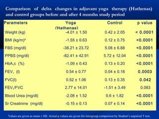 Comparison of delta changes in adjuvant yoga therapy (Hathenas)
and control groups before and after 4 months study period
Values are given as mean ± SD. Actual p values are given for intergroup comparison by Student’s unpaired T test.
Parameters Yoga
(Hathenas)
Control p value
Weight (kg) -4.01 ± 1.50 0.42 ± 2.05 < 0.0001
BMI (kg/m)² -1.55 ± 0.63 0.12 ± 0.75 <0.0001
FBS (mg/dl) -38.21 ± 23.72 5.08 ± 6.88 <0.0001
PPBS (mg/dl) -82.41 ± 42.91 5.72 ± 12.04 <0.0001
HbA1c (%) -1.09 ± 0.43 0.13 ± 0.20 <0.0001
FEV1 (l) 0.54 ± 0.77 0.04 ± 0.18 0.0003
FVC(l) 0.52 ± 1.06 0.13 ± 0.35 0.042
FEV1/FVC 2.77 ± 14.01 -1.51 ± 3.49 0.083
Blood Urea (mg/dl) -2.08 ± 1.52 0.6 ± 1.82 <0.0001
Sr Creatinine (mg/dl) -0.15 ± 0.13 0.07 ± 0.14 <0.0001
 