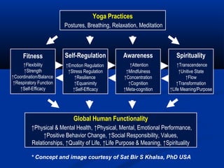 Yoga Practices
Postures, Breathing, Relaxation, Meditation
Fitness
↑Flexibility
↑Strength
↑Coordination/Balance
↑Respiratory Function
↑Self-Efficacy
Global Human Functionality
↑Physical & Mental Health, ↑Physical, Mental, Emotional Performance,
↑Positive Behavior Change, ↑Social Responsibility, Values,
Relationships, ↑Quality of Life, ↑Life Purpose & Meaning, ↑Spirituality
Self-Regulation
↑Emotion Regulation
↑Stress Regulation
↑Resilience
↑Equanimity
↑Self-Efficacy
Awareness
↑Attention
↑Mindfulness
↑Concentration
↑Cognition
↑Meta-cognition
Spirituality
↑Transcendence
↑Unitive State
↑Flow
↑Transformation
↑Life Meaning/Purpose
* Concept and image courtesy of Sat Bir S Khalsa, PhD USA
 