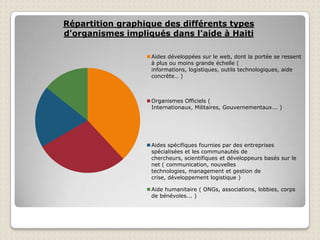 Transmet les numéros d'urgence et appelle aux dons vers des associations connues comme la Croix-Rouge, Unicef, Action contre la faim, etc.... InternetLes réseaux sociaux