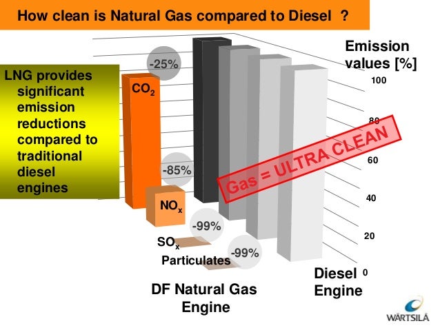 Clean Diesel Vs Natural Gas Clean Diesel Vs Natural Gas