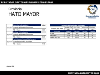 RESULTADOS ELECTORALES CONGRESIONALES 2006 ProvinciaHATO MAYOR Fuente: JCE PROVINCIA HATO MAYOR 2006 