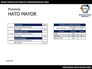RESULTADOS ELECTORALES CONGRESIONALES 2002 ProvinciaHATO MAYOR Fuente: JCE PROVINCIA HATO MAYOR 2002 