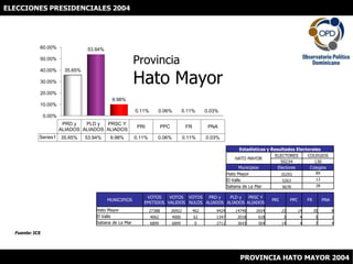 ELECCIONES PRESIDENCIALES 2004 ProvinciaHato Mayor Fuente: JCE PROVINCIA HATO MAYOR 2004 