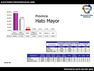 ELECCIONES PRESIDENCIALES 2008 ProvinciaHato Mayor Fuente: JCE PROVINCIA HATO MAYOR 2008 