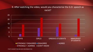 9. After watching the video, would you characterize the G.D. speech as
racist?
0
5
10
15
20
25
BOYS GIRLS GREEKS STUDENTS IMMIGRANT
STUDENTS
STRONGLY DISAGREE DISAGREE AGREE
STRONGLY AGRREE DON'T KNOW
10FIGHT AGAINST RACISM AND DISCRIMINATION
 