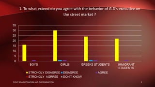 1. To what extend do you agree with the behavior of G.D’s executive on
the street market ?
0
5
10
15
20
25
30
35
BOYS GIRLS GREEKS STUDENTS IMMIGRANT
STUDENTS
STRONGLY DISAGREE DISAGREE AGREE
STRONGLY AGRREE DON'T KNOW
3FIGHT AGAINST RACISM AND DISCRIMINATION
 
