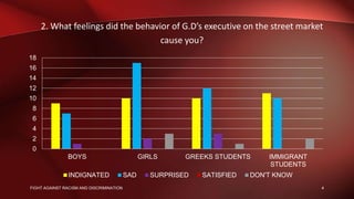 2. What feelings did the behavior of G.D’s executive on the street market
cause you?
0
2
4
6
8
10
12
14
16
18
BOYS GIRLS GREEKS STUDENTS IMMIGRANT
STUDENTS
INDIGNATED SAD SURPRISED SATISFIED DON'T KNOW
4FIGHT AGAINST RACISM AND DISCRIMINATION
 
