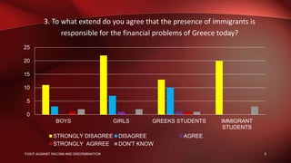 3. To what extend do you agree that the presence of immigrants is
responsible for the financial problems of Greece today?
0
5
10
15
20
25
BOYS GIRLS GREEKS STUDENTS IMMIGRANT
STUDENTS
STRONGLY DISAGREE DISAGREE AGREE
STRONGLY AGRREE DON'T KNOW
5FIGHT AGAINST RACISM AND DISCRIMINATION
 
