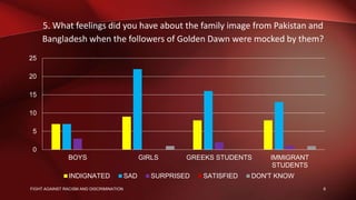 5. What feelings did you have about the family image from Pakistan and
Bangladesh when the followers of Golden Dawn were mocked by them?
0
5
10
15
20
25
BOYS GIRLS GREEKS STUDENTS IMMIGRANT
STUDENTS
INDIGNATED SAD SURPRISED SATISFIED DON'T KNOW
6FIGHT AGAINST RACISM AND DISCRIMINATION
 