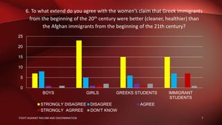 6. To what extend do you agree with the women’s claim that Greek immigrants
from the beginning of the 20th century were better (cleaner, healthier) than
the Afghan immigrants from the beginning of the 21th century?
0
5
10
15
20
25
BOYS GIRLS GREEKS STUDENTS IMMIGRANT
STUDENTS
STRONGLY DISAGREE DISAGREE AGREE
STRONGLY AGRREE DON'T KNOW
7FIGHT AGAINST RACISM AND DISCRIMINATION
 