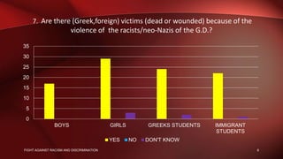 0
5
10
15
20
25
30
35
BOYS GIRLS GREEKS STUDENTS IMMIGRANT
STUDENTS
YES NO DON'T KNOW
8FIGHT AGAINST RACISM AND DISCRIMINATION
7. Are there (Greek,foreign) victims (dead or wounded) because of the
violence of the racists/neo-Nazis of the G.D.?
 