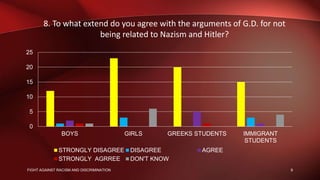 8. To what extend do you agree with the arguments of G.D. for not
being related to Nazism and Hitler?
0
5
10
15
20
25
BOYS GIRLS GREEKS STUDENTS IMMIGRANT
STUDENTS
STRONGLY DISAGREE DISAGREE AGREE
STRONGLY AGRREE DON'T KNOW
9FIGHT AGAINST RACISM AND DISCRIMINATION
 