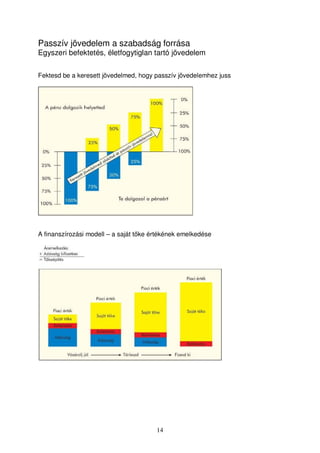 Passzív jövedelem a szabadság forrása 
Egyszeri befektetés, életfogytiglan tartó jövedelem 
Fektesd be a keresett jövedelmed, hogy passzív jövedelemhez juss 
A finanszírozási modell – a saját tke értékének emelkedése 
14 
 