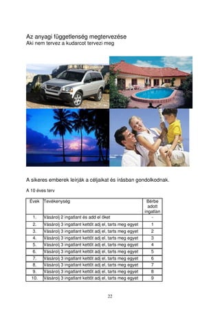 Az anyagi függetlenség megtervezése 
Aki nem tervez a kudarcot tervezi meg 
A sikeres emberek leírják a céljaikat és írásban gondolkodnak. 
A 10 éves terv 
Évek Tevékenység Bérbe 
22 
adott 
ingatlan 
1. Vásárolj 2 ingatlant és add el ket - 
2. Vásárolj 3 ingatlant kettt adj el, tarts meg egyet 1 
3. Vásárolj 3 ingatlant kettt adj el, tarts meg egyet 2 
4. Vásárolj 3 ingatlant kettt adj el, tarts meg egyet 3 
5. Vásárolj 3 ingatlant kettt adj el, tarts meg egyet 4 
6. Vásárolj 3 ingatlant kettt adj el, tarts meg egyet 5 
7. Vásárolj 3 ingatlant kettt adj el, tarts meg egyet 6 
8. Vásárolj 3 ingatlant kettt adj el, tarts meg egyet 7 
9. Vásárolj 3 ingatlant kettt adj el, tarts meg egyet 8 
10. Vásárolj 3 ingatlant kettt adj el, tarts meg egyet 9 
 