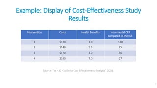 Example: Display of Cost-Effectiveness Study
Results
Intervention Costs Health Benefits Incremental CER
compared to the nu...