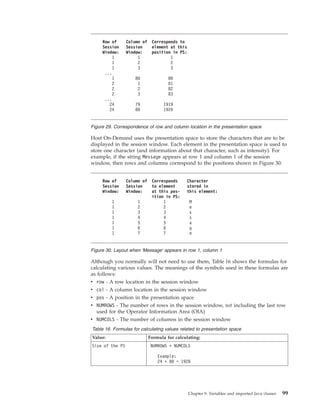 Host On-Demand uses the presentation space to store the characters that are to be
displayed in the session window. Each element in the presentation space is used to
store one character (and information about that character, such as intensity). For
example, if the string Message appears at row 1 and column 1 of the session
window, then rows and columns correspond to the positions shown in Figure 30:
Although you normally will not need to use them, Table 16 shows the formulas for
calculating various values. The meanings of the symbols used in these formulas are
as follows:
v row - A row location in the session window
v col - A column location in the session window
v pos - A position in the presentation space
v NUMROWS - The number of rows in the session window, not including the last row
used for the Operator Information Area (OIA)
v NUMCOLS - The number of columns in the session window
Table 16. Formulas for calculating values related to presentation space
Value: Formula for calculating:
Size of the PS NUMROWS * NUMCOLS
Example:
24 * 80 = 1920
Row of Column of Corresponds to
Session Session element at this
Window: Window: position in PS:
1 1 1
1 2 2
1 3 3
...
1 80 80
2 1 81
2 2 82
2 3 83
...
24 79 1919
24 80 1920
Figure 29. Correspondence of row and column location in the presentation space
Row of Column of Corresponds Character
Session Session to element stored in
Window: Window: at this pos- this element:
ition in PS:
1 1 1 M
1 2 2 e
1 3 3 s
1 4 4 s
1 5 5 a
1 6 6 g
1 7 7 e
Figure 30. Layout when 'Message' appears in row 1, column 1
Chapter 9. Variables and imported Java classes 99
 