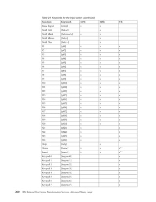 Table 24. Keywords for the Input action (continued)
Function: Keyword: 3270: 5250: VT:
Erase Input [erinp] x x
Field Exit [fldext] x
Field Mark [fieldmark] x x
Field Minus [field-] x
Field Plus [field+] x
F1 [pf1] x x x
F2 [pf2] x x x
F3 [pf3] x x x
F4 [pf4] x x x
F5 [pf5] x x x
F6 [pf6] x x x
F7 [pf7] x x x
F8 [pf8] x x x
F9 [pf9] x x x
F10 [pf10] x x x
F11 [pf11] x x x
F12 [pf12] x x x
F13 [pf13] x x x
F14 [pf14] x x x
F15 [pf15] x x x
F16 [pf16] x x x
F17 [pf17] x x x
F18 [pf18] x x x
F19 [pf19] x x x
F20 [pf20] x x x
F21 [pf21] x x
F22 [pf22] x x
F23 [pf23] x x
F24 [pf24] x x
Help [help] x
Home [home] x x x1, 2
Insert [insert] x x x1, 2
Keypad 0 [keypad0] x
Keypad 1 [keypad1] x
Keypad 2 [keypad2] x
Keypad 3 [keypad3] x
Keypad 4 [keypad4] x
Keypad 5 [keypad5] x
Keypad 6 [keypad6] x
Keypad 7 [keypad7] x
200 IBM Rational Host Access Transformation Services: Advanced Macro Guide
 