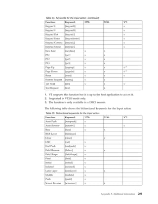 Table 24. Keywords for the Input action (continued)
Function: Keyword: 3270: 5250: VT:
Keypad 8 [keypad8] x
Keypad 9 [keypad9] x
Keypad Dot [keypad.] x
Keypad Enter [keypadenter] x
Keypad Comma [keypad,] x
Keypad Minus [keypad-] x
New Line [newline] x x
PA1 [pa1] x x
PA2 [pa2] x x
PA3 [pa3] x x
Page Up [pageup] x x x1, 2
Page Down [pagedn] x x x1, 2
Reset [reset] x x x
System Request [sysreq] x x
Tab Field [tab] x x x1
Test Request [test] x
1. VT supports this function but it is up to the host application to act on it.
2. Supported in VT200 mode only.
3. The function is only available in a DBCS session.
The following table shows the bidirectional keywords for the Input action.
Table 25. Bidirectional keywords for the Input action
Function: Keyword: 3270: 5250: VT:
Auto Push [autopush] x
Auto Reverse [autorev] x x
Base [base] x x
BIDI Layer [bidilayer]
Close [close] x
CSD [csd] x
End Push [endpush] x
Field Reverse [fldrev] x x
Field Shape [fieldshape] x
Final [final] x
Initial [initial] x
Isolated [isolated] x
Latin Layer [latinlayer] x x
Middle [middle] x
Push [push] x
Screen Reverse [screenrev] x x
Appendix A. Additional information 201
 