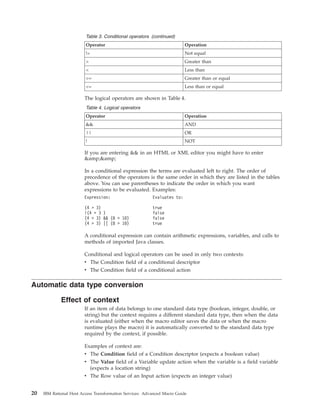 Table 3. Conditional operators (continued)
Operator Operation
!= Not equal
> Greater than
< Less than
>= Greater than or equal
<= Less than or equal
The logical operators are shown in Table 4.
Table 4. Logical operators
Operator Operation
&& AND
|| OR
! NOT
If you are entering && in an HTML or XML editor you might have to enter
&amp;&amp;
In a conditional expression the terms are evaluated left to right. The order of
precedence of the operators is the same order in which they are listed in the tables
above. You can use parentheses to indicate the order in which you want
expressions to be evaluated. Examples:
Expression: Evaluates to:
(4 > 3) true
!(4 > 3 ) false
(4 > 3) && (8 > 10) false
(4 > 3) || (8 > 10) true
A conditional expression can contain arithmetic expressions, variables, and calls to
methods of imported Java classes.
Conditional and logical operators can be used in only two contexts:
v The Condition field of a conditional descriptor
v The Condition field of a conditional action
Automatic data type conversion
Effect of context
If an item of data belongs to one standard data type (boolean, integer, double, or
string) but the context requires a different standard data type, then when the data
is evaluated (either when the macro editor saves the data or when the macro
runtime plays the macro) it is automatically converted to the standard data type
required by the context, if possible.
Examples of context are:
v The Condition field of a Condition descriptor (expects a boolean value)
v The Value field of a Variable update action when the variable is a field variable
(expects a location string)
v The Row value of an Input action (expects an integer value)
20 IBM Rational Host Access Transformation Services: Advanced Macro Guide
 