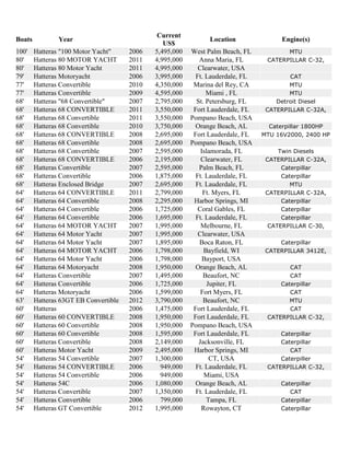 Boats Year
Current
US$
Location Engine(s)
100' Hatteras "100 Motor Yacht" 2006 5,495,000 West Palm Beach, FL MTU
80' Hatteras 80 MOTOR YACHT 2011 4,995,000 Anna Maria, FL CATERPILLAR C-32,
80' Hatteras 80 Motor Yacht 2011 4,995,000 Clearwater, USA
79' Hatteras Motoryacht 2006 3,995,000 Ft. Lauderdale, FL CAT
77' Hatteras Convertible 2010 4,350,000 Marina del Rey, CA MTU
77' Hatteras Convertible 2009 4,595,000 Miami , FL MTU
68' Hatteras "68 Convertible" 2007 2,795,000 St. Petersburg, FL Detroit Diesel
68' Hatteras 68 CONVERTIBLE 2011 3,550,000 Fort Lauderdale, FL CATERPILLAR C-32A,
68' Hatteras 68 Convertible 2011 3,550,000 Pompano Beach, USA
68' Hatteras 68 Convertible 2010 3,750,000 Orange Beach, AL Caterpillar 1800HP
68' Hatteras 68 CONVERTIBLE 2008 2,695,000 Fort Lauderdale, FL MTU 16V2000, 2400 HP
68' Hatteras 68 Convertible 2008 2,695,000 Pompano Beach, USA
68' Hatteras 68 Convertible 2007 2,595,000 Islamorada, FL Twin Diesels
68' Hatteras 68 CONVERTIBLE 2006 2,195,000 Clearwater, FL CATERPILLAR C-32A,
68' Hatteras Convertible 2007 2,595,000 Palm Beach, FL Caterpillar
68' Hatteras Convertible 2006 1,875,000 Ft. Lauderdale, FL Caterpillar
68' Hatteras Enclosed Bridge 2007 2,695,000 Ft. Lauderdale, FL MTU
64' Hatteras 64 CONVERTIBLE 2011 2,799,000 Ft. Myers, FL CATERPILLAR C-32A,
64' Hatteras 64 Convertible 2008 2,295,000 Harbor Springs, MI Caterpillar
64' Hatteras 64 Convertible 2006 1,725,000 Coral Gables, FL Caterpillar
64' Hatteras 64 Convertible 2006 1,695,000 Ft. Lauderdale, FL Caterpillar
64' Hatteras 64 MOTOR YACHT 2007 1,995,000 Melbourne, FL CATERPILLAR C-30,
64' Hatteras 64 Motor Yacht 2007 1,995,000 Clearwater, USA
64' Hatteras 64 Motor Yacht 2007 1,895,000 Boca Raton, FL Caterpillar
64' Hatteras 64 MOTOR YACHT 2006 1,798,000 Bayfield, WI CATERPILLAR 3412E,
64' Hatteras 64 Motor Yacht 2006 1,798,000 Bayport, USA
64' Hatteras 64 Motoryacht 2008 1,950,000 Orange Beach, AL CAT
64' Hatteras Convertible 2007 1,495,000 Beaufort, NC CAT
64' Hatteras Convertible 2006 1,725,000 Jupiter, FL Caterpillar
64' Hatteras Motoryacht 2006 1,599,000 Fort Myers, FL CAT
63' Hatteras 63GT EB Convertible 2012 3,790,000 Beaufort, NC MTU
60' Hatteras 2006 1,475,000 Fort Lauderdale, FL CAT
60' Hatteras 60 CONVERTIBLE 2008 1,950,000 Fort Lauderdale, FL CATERPILLAR C-32,
60' Hatteras 60 Convertible 2008 1,950,000 Pompano Beach, USA
60' Hatteras 60 Convertible 2008 1,595,000 Fort Lauderdale, FL Caterpillar
60' Hatteras Convertible 2008 2,149,000 Jacksonville, FL Caterpillar
60' Hatteras Motor Yacht 2009 2,495,000 Harbor Springs, MI CAT
54' Hatteras 54 Convertible 2007 1,300,000 CT, USA Caterpiller
54' Hatteras 54 CONVERTIBLE 2006 949,000 Ft. Lauderdale, FL CATERPILLAR C-32,
54' Hatteras 54 Convertible 2006 949,000 Miami, USA
54' Hatteras 54C 2006 1,080,000 Orange Beach, AL Caterpillar
54' Hatteras Convertible 2007 1,350,000 Ft. Lauderdale, FL CAT
54' Hatteras Convertible 2006 799,000 Tampa, FL Caterpillar
54' Hatteras GT Convertible 2012 1,995,000 Rowayton, CT Caterpillar
 