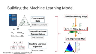 Building the Machine Learning Model
Ref: Ward et al. npj Comp. Mater. (2016), 28.
Experimental
Data
Machine Learning
Algorithm
Composition-based
Representation
𝜎𝑟 < 1.1 Å
MG Not MG
𝜇 𝑍 ΔΧ
𝜎 𝑇 𝑚 max 𝑟𝑐𝑜𝑣
𝑥 𝐻, 𝑥 𝐻𝑒, … 2
𝑮𝑭𝑨 = 𝒇(𝒙 𝑯, 𝒙 𝑯𝒆, … )
24 Million Ternary Alloys
74520 potential MGs
5739 measurements
145 Attributes
Random Forest
 