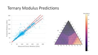 Ternary Modulus Predictions
0
50
100
150
200
250
300
0 50 100 150 200 250 300
PredictedModulus(GPa)
Measured Elastic Modulus (GPa)
 