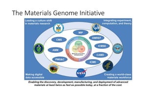 The Materials Genome Initiative
 