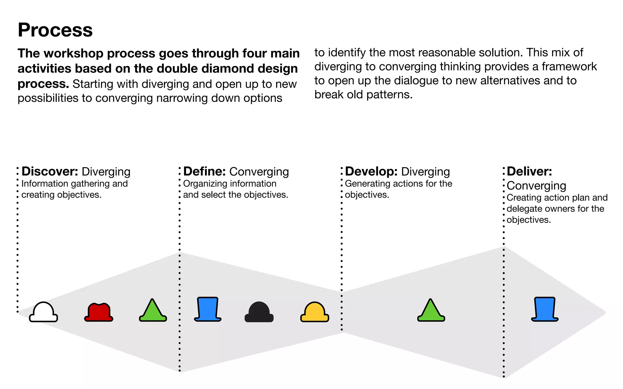 Process
The workshop process goes through four main                 to identify the most reasonable solution. This mix of
activities based on the double diamond design               diverging to converging thinking provides a framework
process. Starting with diverging and open up to new         to open up the dialogue to new alternatives and to
possibilities to converging narrowing down options          break old patterns.




Discover: Diverging            Define: Converging                Develop: Diverging             Deliver:
Information gathering and      Organizing information            Generating actions for the     Converging
creating objectives.           and select the objectives.        objectives.                    Creating action plan and
                                                                                                delegate owners for the
                                                                                                objectives.
 