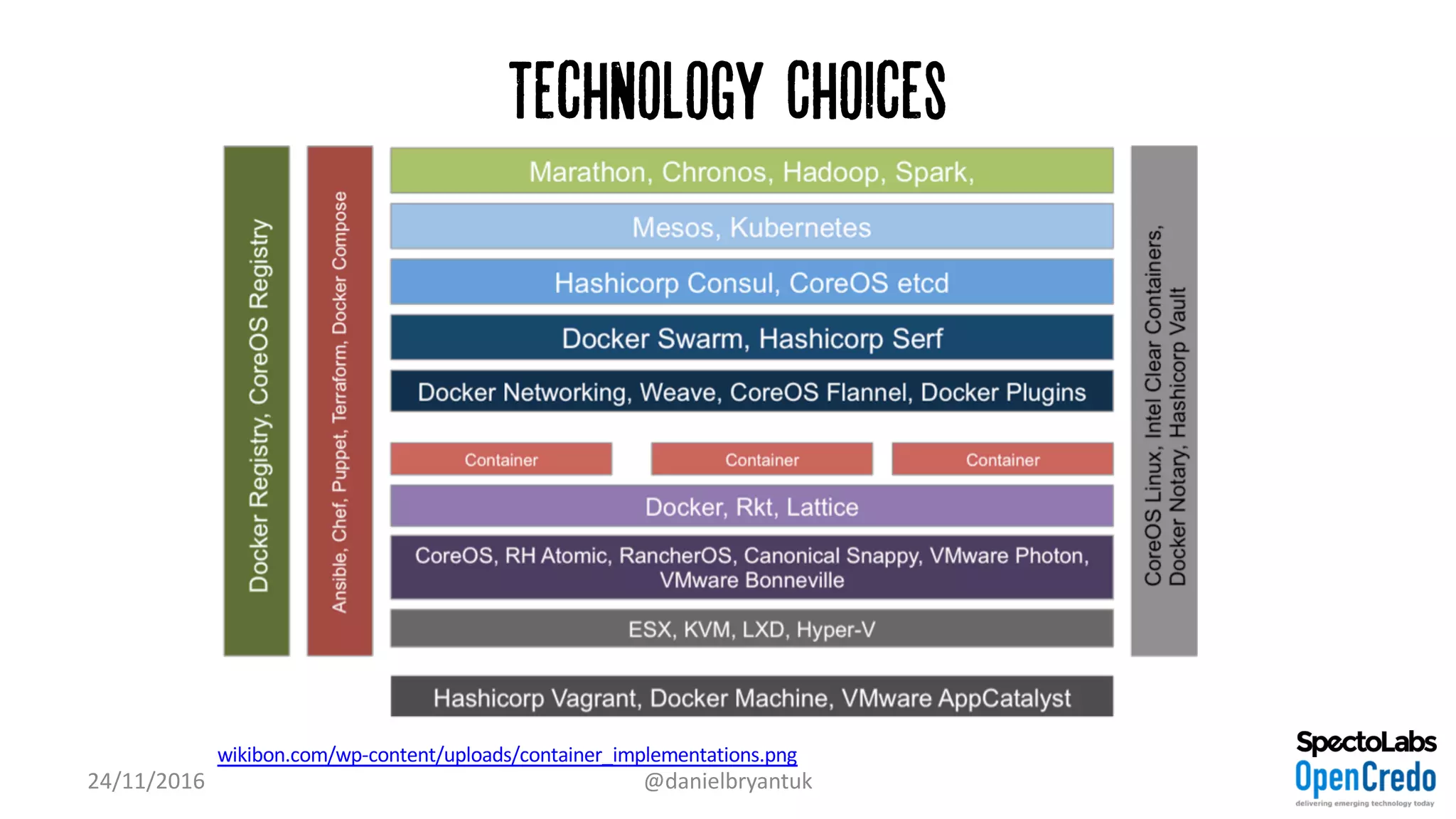 wikibon.com/wp-content/uploads/container_implementations.png
Technology Choices
24/11/2016 @danielbryantuk
 