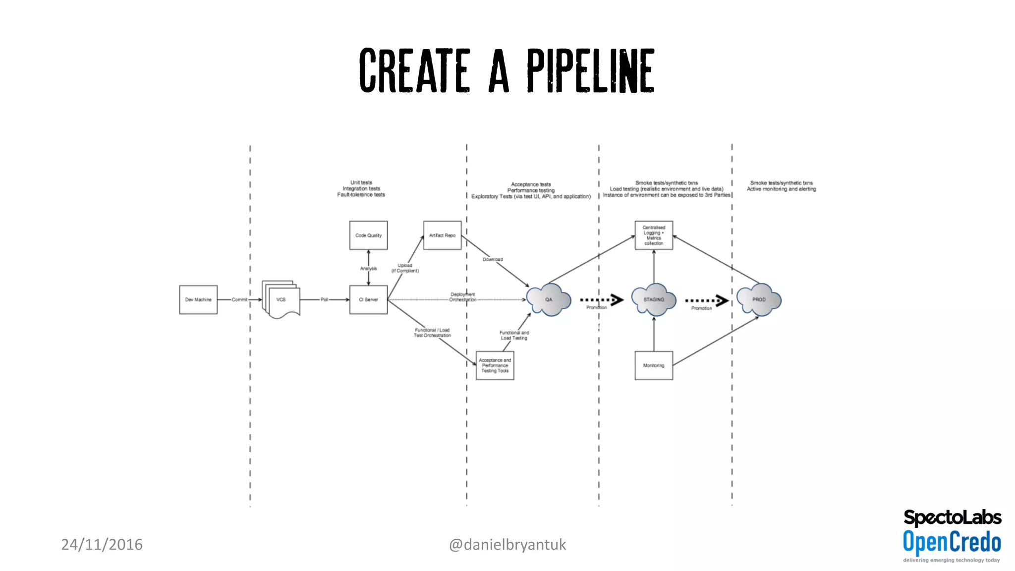 Create a Pipeline
24/11/2016 @danielbryantuk
 