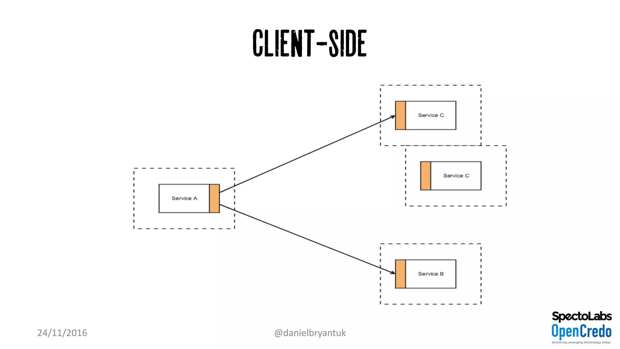 Client-side
24/11/2016 @danielbryantuk
 