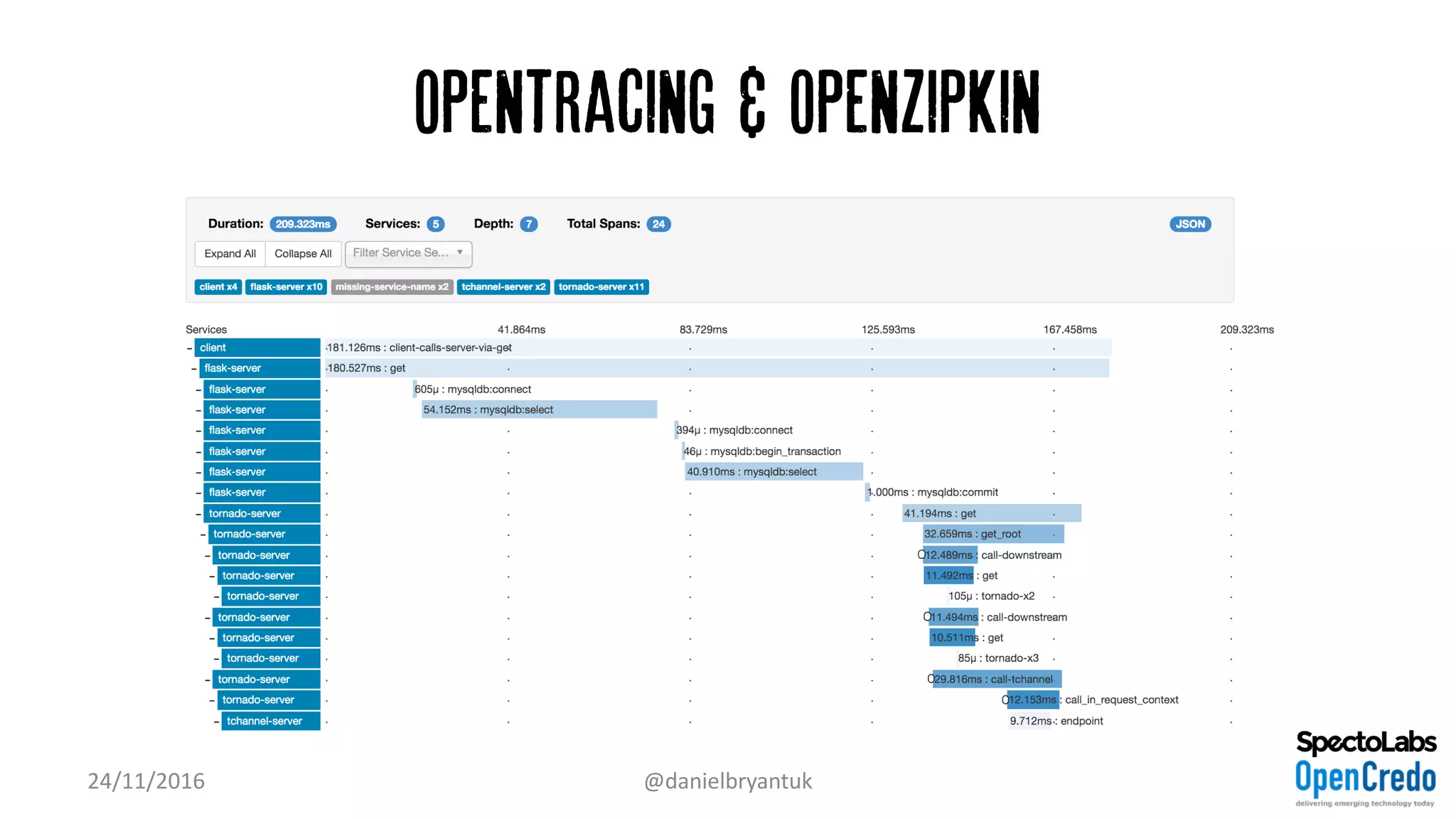 Opentracing & OpenZipkin
24/11/2016 @danielbryantuk
 