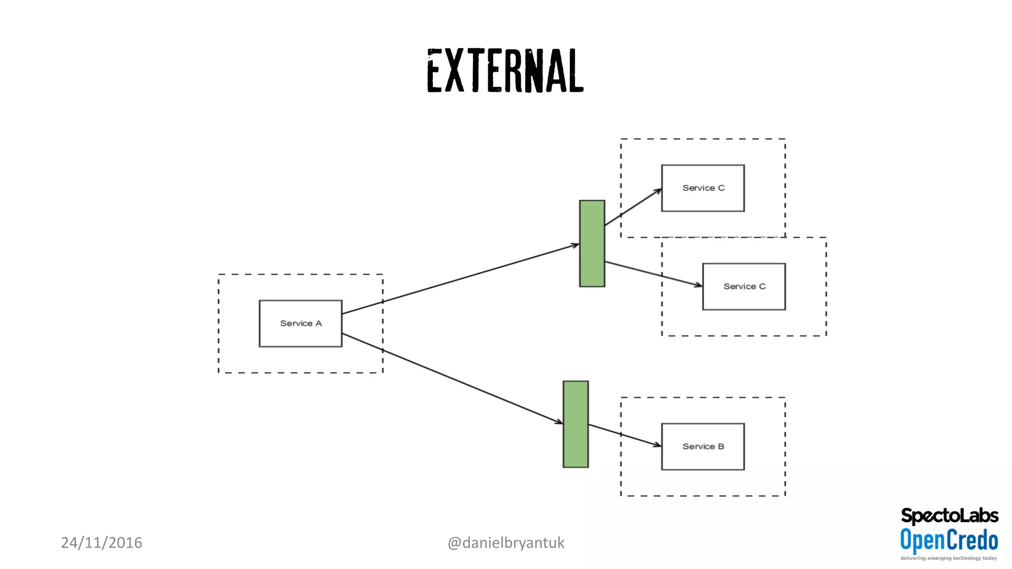 External
24/11/2016 @danielbryantuk
 