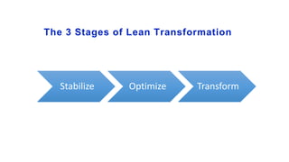 Stabilize Optimize Transform
The 3 Stages of Lean Transformation
 