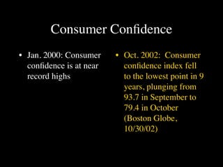 Consumer Conﬁdence
• Jan. 2000: Consumer    • Oct. 2002: Consumer
  conﬁdence is at near     conﬁdence index fell
  record highs             to the lowest point in 9
                           years, plunging from
                           93.7 in September to
                           79.4 in October
                           (Boston Globe,
                           10/30/02)
 